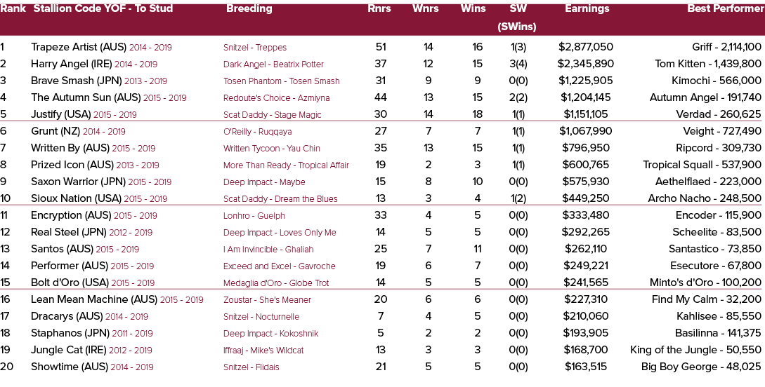 Rank Stallion Code YOF To Stud Breeding Rnrs Wnrs Wins SW Earnings Best Performer (SWins) 1 Trapeze Artist (AUS) 2014...