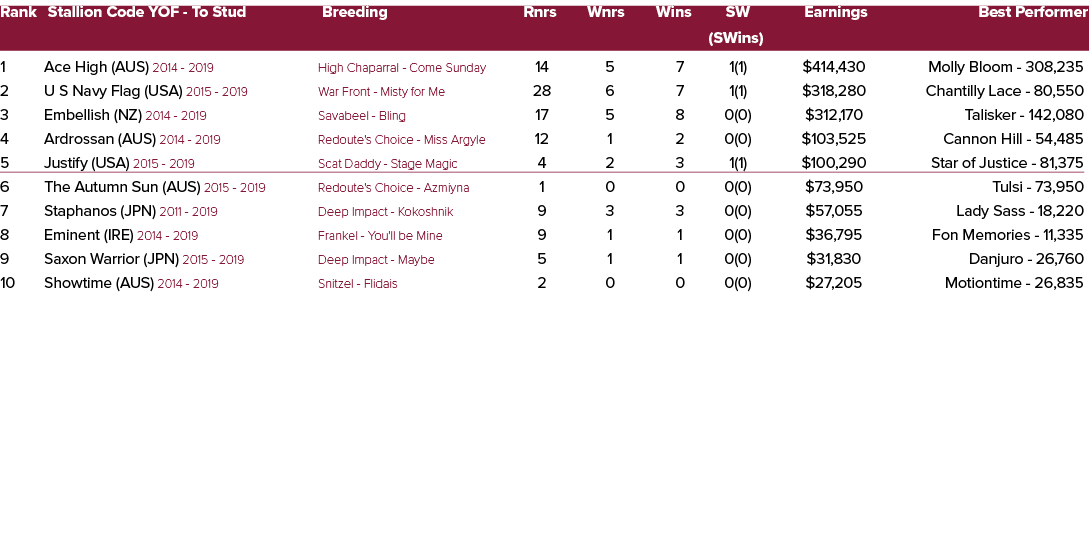 Rank Stallion Code YOF To Stud Breeding Rnrs Wnrs Wins SW Earnings Best Performer (SWins) 1 Ace High (AUS) 2014 2019 ...
