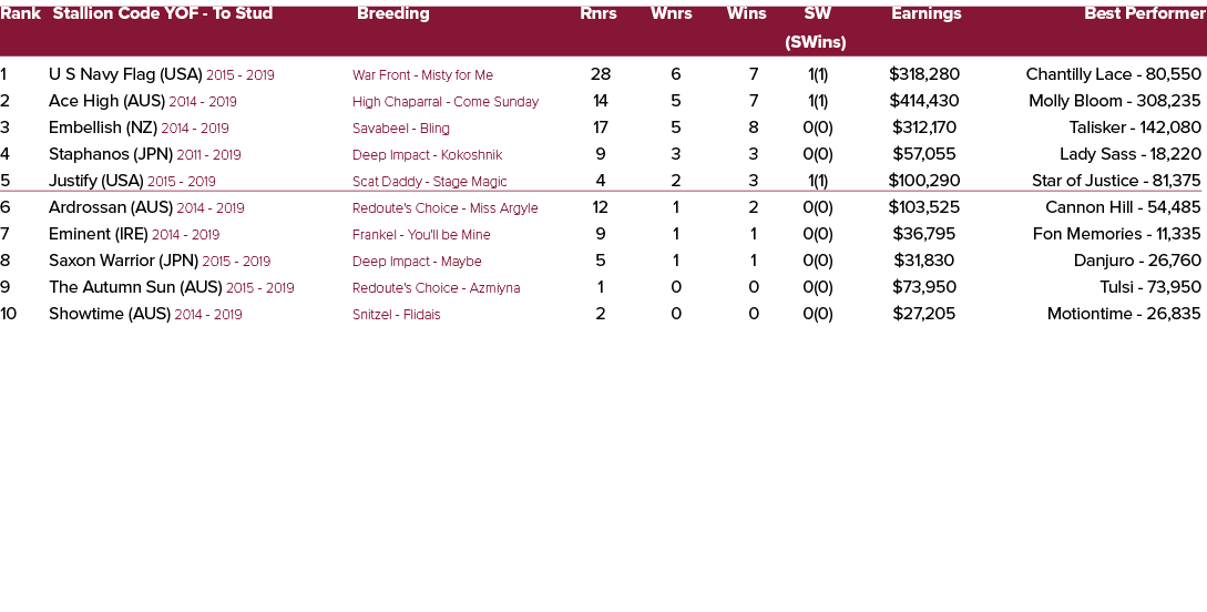 Rank Stallion Code YOF To Stud Breeding Rnrs Wnrs Wins SW Earnings Best Performer (SWins) 1 U S Navy Flag (USA) 2015 ...