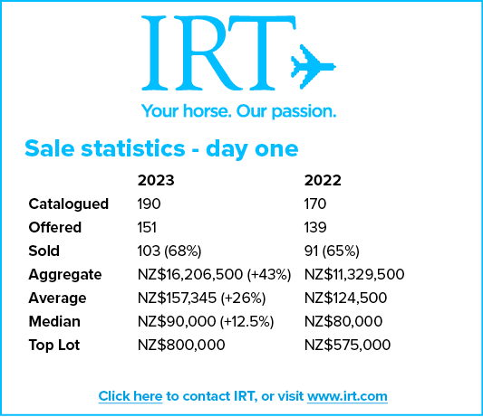 Click here to contact IRT, or visit www.irt.com,Sale statistics day one , 2023 2022 Catalogued 190 170 Offered 151 13...