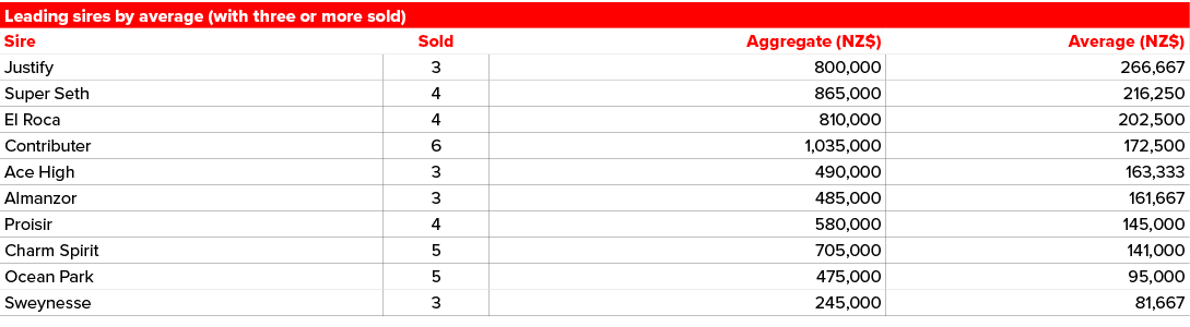 Leading sires by average (with three or more sold),Sire ,Sold,Aggregate (NZ$),Average (NZ$),Justify ,3,800,000,266,66...