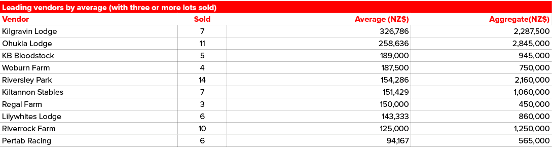 Leading vendors by average (with three or more lots sold),Vendor,Sold,Average (NZ$),Aggregate(NZ$),Kilgravin Lodge,7,...