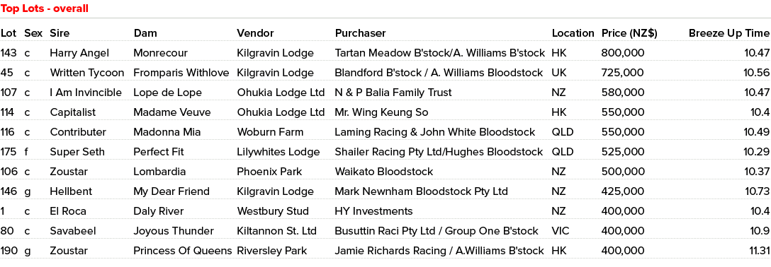 Lot Sex Sire Dam Vendor Purchaser Location Price (NZ$) Breeze Up Time 143 c Harry Angel Monrecour Kilgravin Lodge Tar...