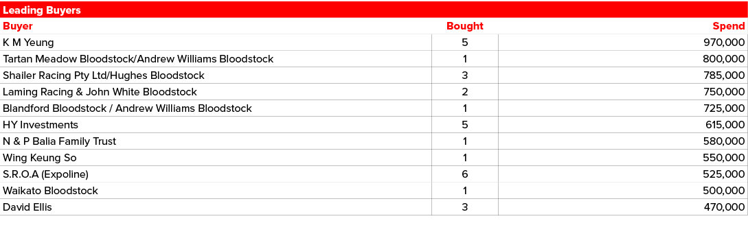 Leading Buyers,Buyer,Bought,Spend,K M Yeung,5,970,000,Tartan Meadow Bloodstock/Andrew Williams Bloodstock,1,800,000,S...
