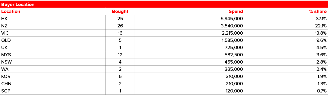 Buyer Location,Location,Bought,Spend,% share,HK,25,5,945,000,37.1%,NZ ,26,3,540,000,22.1%,VIC,16,2,215,000,13.8%,QLD,...