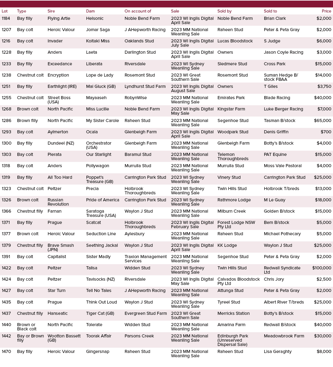 ,,,,,,Lot,Type,Sire,Dam,On account of,Sale,Sold by,Sold to,Price,1184,Bay filly,Flying Artie,Helsonic,Noble Bend Farm...
