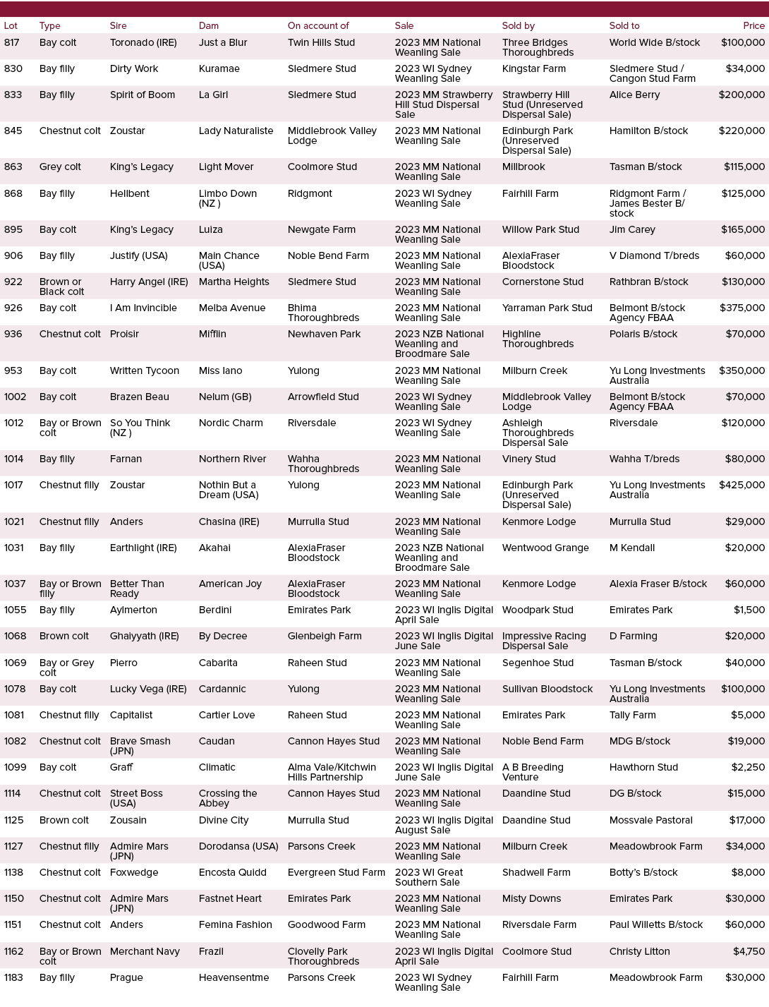 ,,,,,,Lot,Type,Sire,Dam,On account of,Sale,Sold by,Sold to,Price,817,Bay colt,Toronado (IRE),Just a Blur,Twin Hills S...