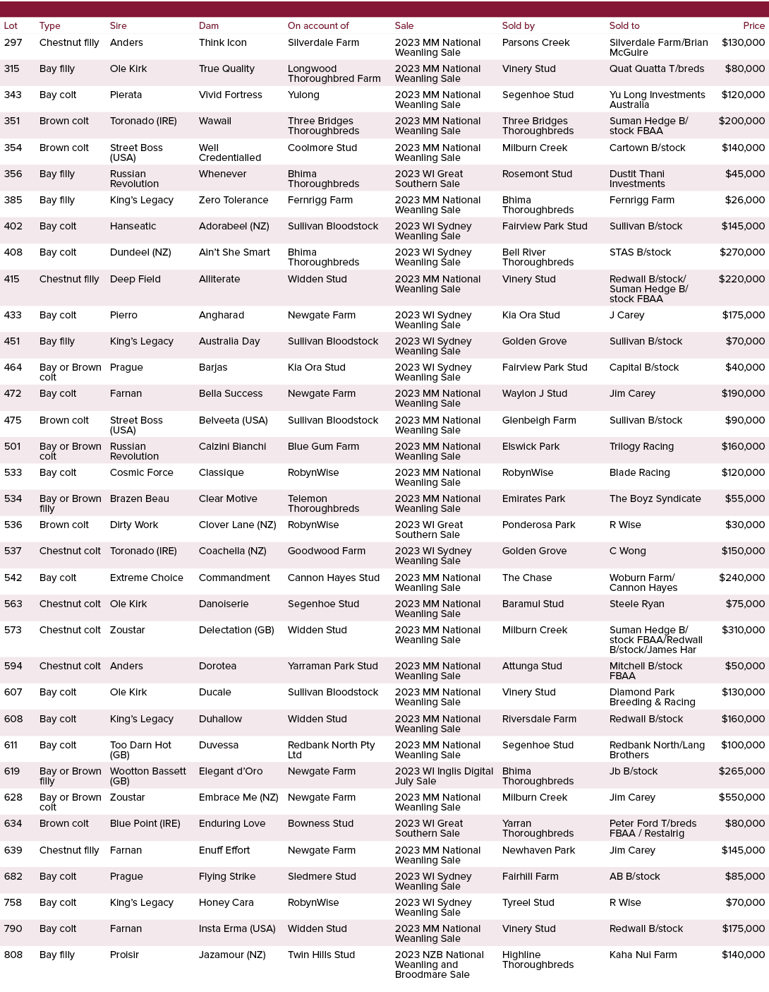 ,,,,,,Lot,Type,Sire,Dam,On account of,Sale,Sold by,Sold to,Price,297,Chestnut filly,Anders,Think Icon,Silverdale Farm...
