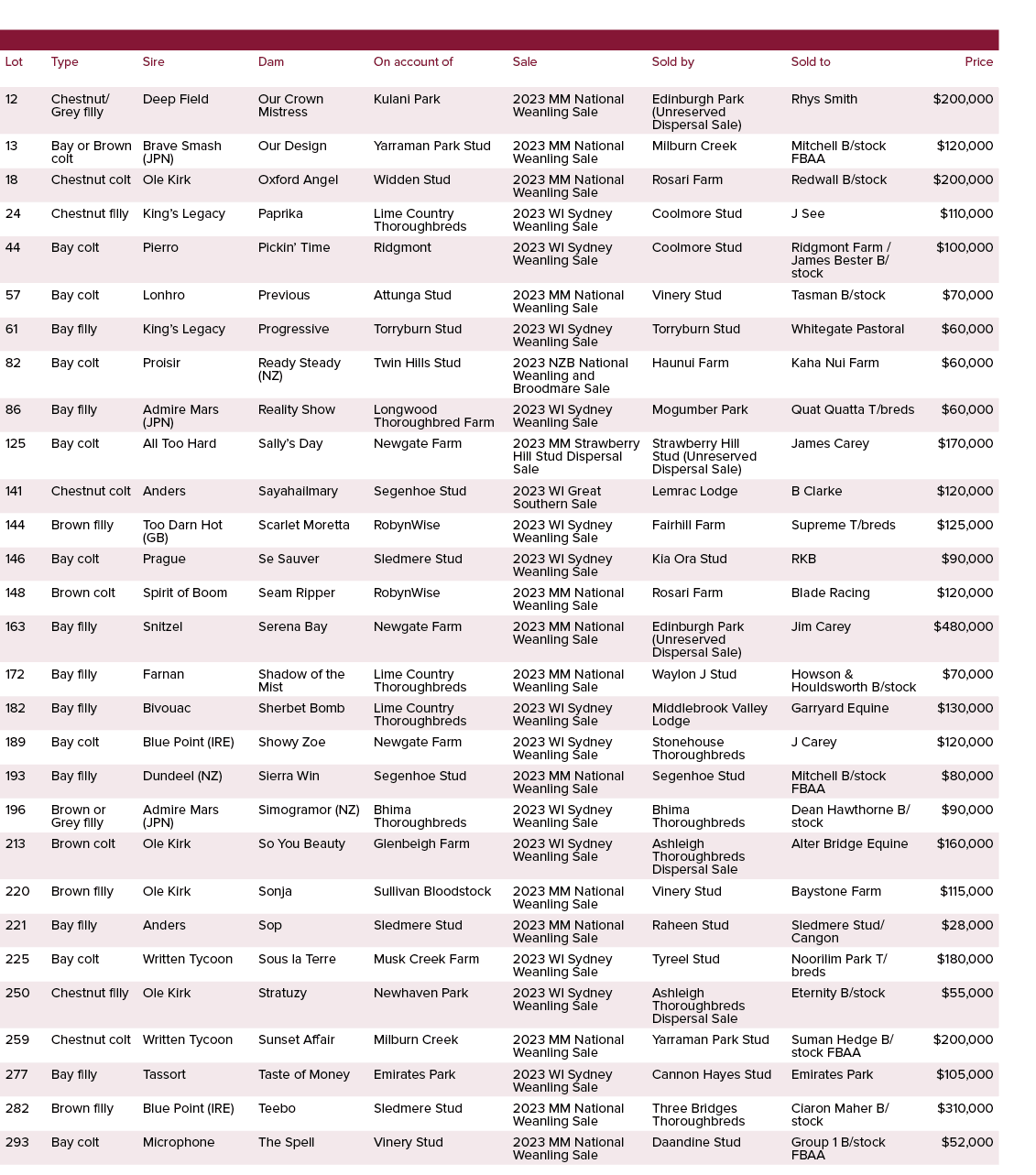 ,,,,,,Lot,Type,Sire,Dam,On account of,Sale,Sold by,Sold to,Price,12,Chestnut/Grey filly,Deep Field,Our Crown Mistress...
