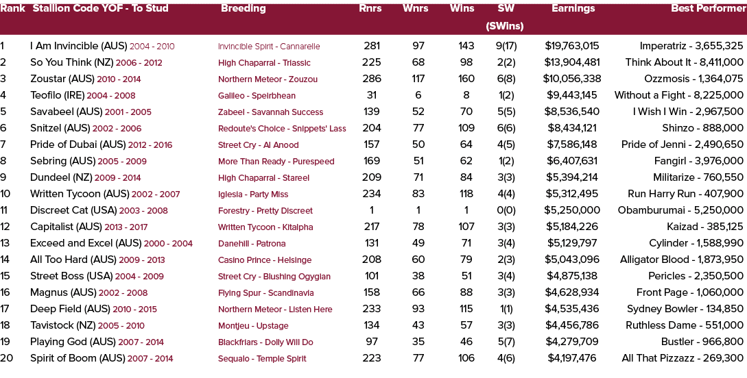 Rank Stallion Code YOF To Stud Breeding Rnrs Wnrs Wins SW Earnings Best Performer (SWins) 1 I Am Invincible (AUS) 200...