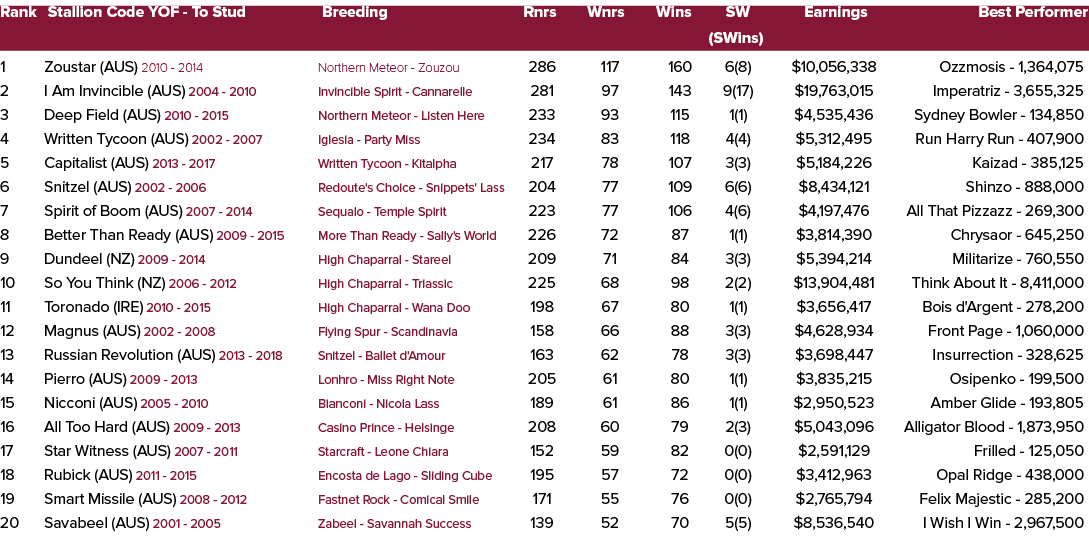 Rank Stallion Code YOF To Stud Breeding Rnrs Wnrs Wins SW Earnings Best Performer (SWins) 1 Zoustar (AUS) 2010 2014 N...