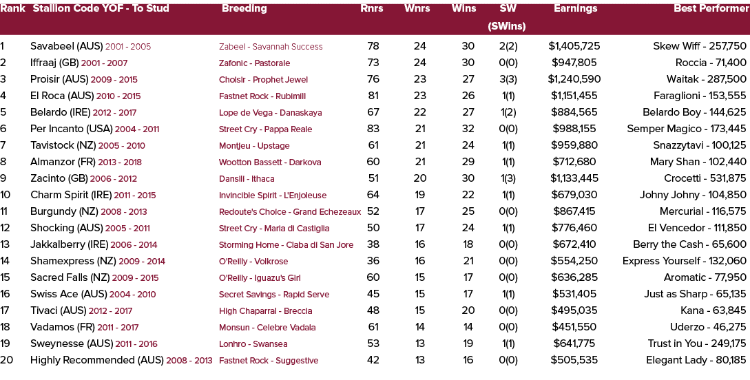 Rank Stallion Code YOF To Stud Breeding Rnrs Wnrs Wins SW Earnings Best Performer (SWins) 1 Savabeel (AUS) 2001 2005 ...