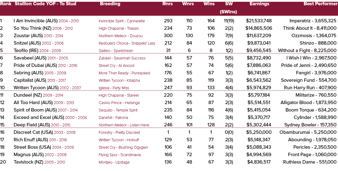 Rank Stallion Code YOF To Stud Breeding Rnrs Wnrs Wins SW Earnings Best Performer (SWins) 1 I Am Invincible (AUS) 200...