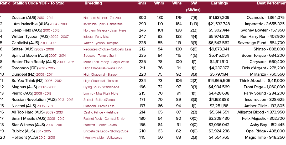Rank Stallion Code YOF To Stud Breeding Rnrs Wnrs Wins SW Earnings Best Performer (SWins) 1 Zoustar (AUS) 2010 2014 N...