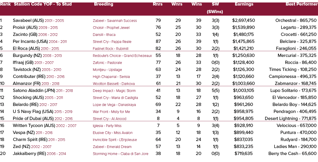 Rank Stallion Code YOF To Stud Breeding Rnrs Wnrs Wins SW Earnings Best Performer (SWins) 1 Savabeel (AUS) 2001 2005 ...