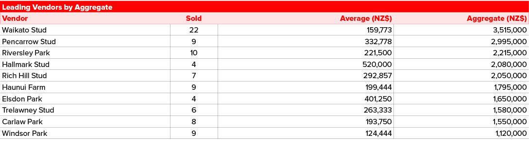 Leading Vendors by Aggregate,Vendor,Sold,Average (NZ$),Aggregate (NZ$),Waikato Stud,22,159,773,3,515,000,Pencarrow St...