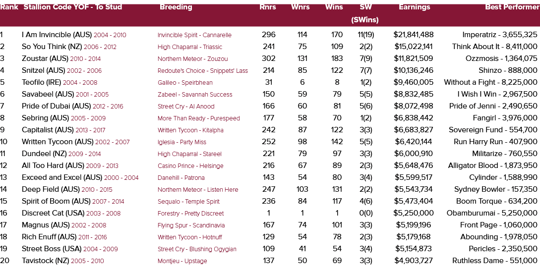 Rank Stallion Code YOF To Stud Breeding Rnrs Wnrs Wins SW Earnings Best Performer (SWins) 1 I Am Invincible (AUS) 200...