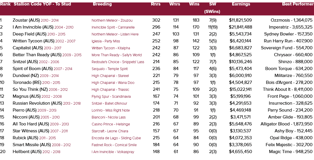 Rank Stallion Code YOF To Stud Breeding Rnrs Wnrs Wins SW Earnings Best Performer (SWins) 1 Zoustar (AUS) 2010 2014 N...