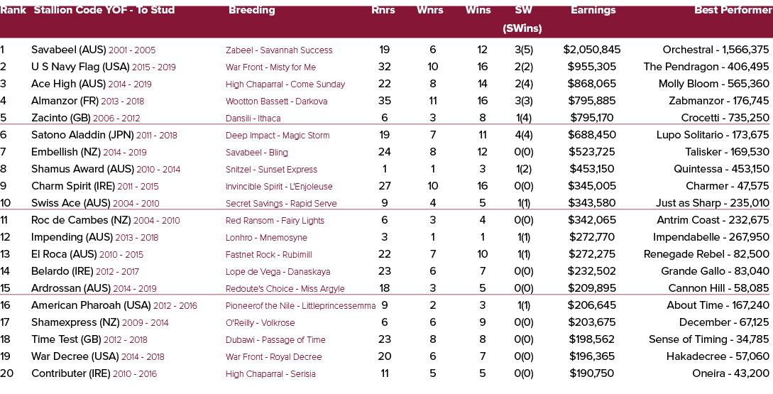 Rank Stallion Code YOF To Stud Breeding Rnrs Wnrs Wins SW Earnings Best Performer (SWins) 1 Savabeel (AUS) 2001 2005 ...