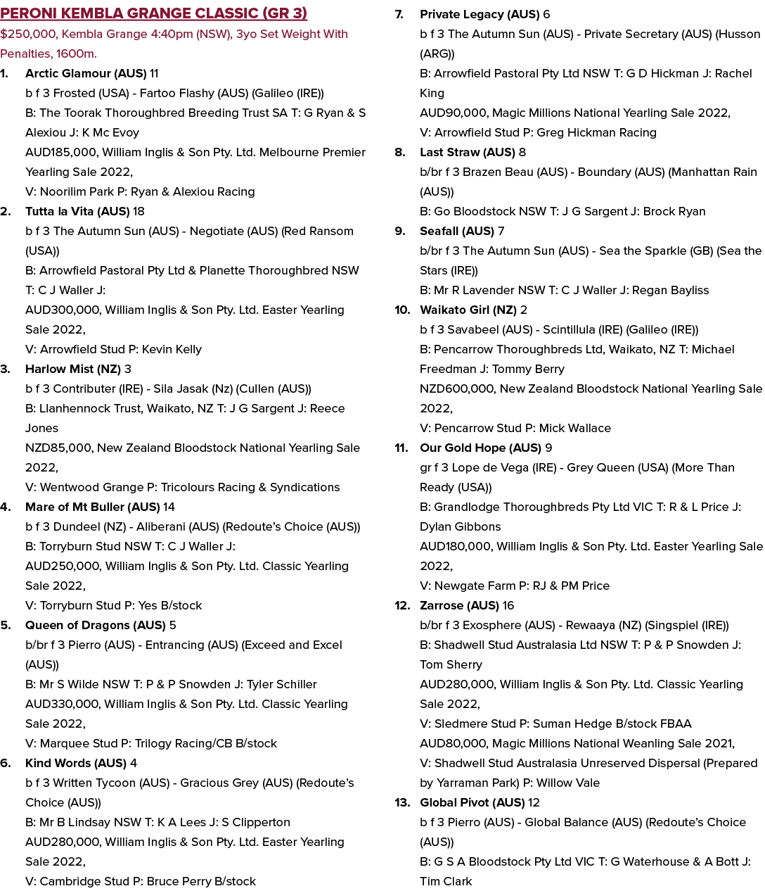 Peroni Kembla Grange Classic (GR 3) $250,000, Kembla Grange 4:40pm (NSW), 3yo Set Weight With Penalties, 1600m. 1. Ar...