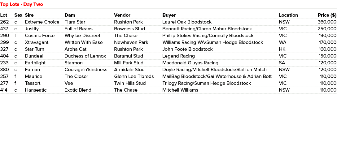 Lot Sex Sire Dam Vendor Buyer Location Price ($) 262 c Extreme Choice Tiara Star Rushton Park Laurel Oak Bloodstock N...