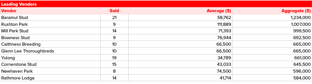 Leading Vendors,Vendor,Sold,Average ($),Aggregate ($),Baramul Stud,21,58,762,1,234,000,Rushton Park,9,111,889,1,007,0...