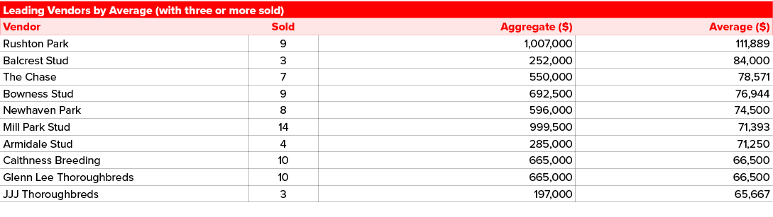 Leading Vendors by Average (with three or more sold),Vendor,Sold,Aggregate ($),Average ($),Rushton Park,9,1,007,000,1...