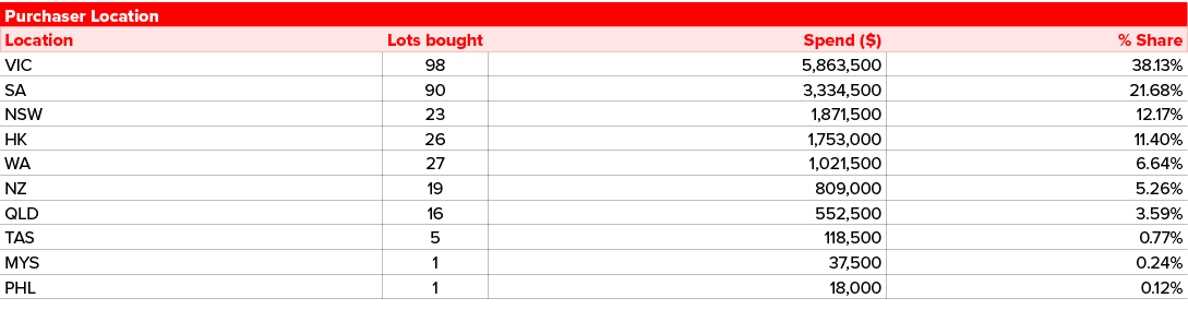Purchaser Location,Location,Lots bought,Spend ($),% Share,VIC,98,5,863,500,38.13%,SA,90,3,334,500,21.68%,NSW,23,1,871...