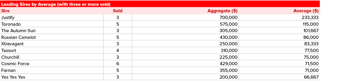 Leading Sires by Average (with three or more sold),Sire,Sold,Aggregate ($),Average ($),Justify ,3,700,000,233,333,Tor...