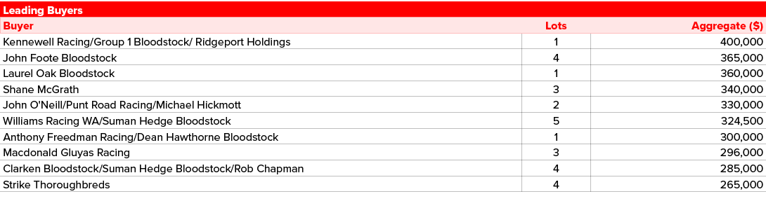 Leading Buyers,Buyer,Lots,Aggregate ($),Kennewell Racing/Group 1 Bloodstock/ Ridgeport Holdings,1,400,000,John Foote ...