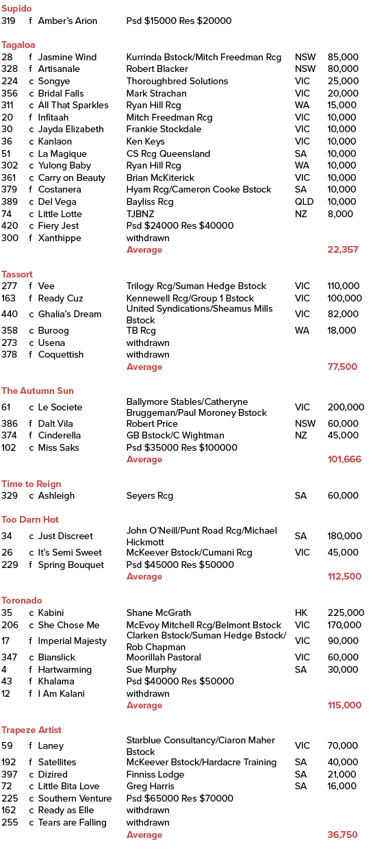 Supido ,319,f,Amber’s Arion ,Psd $15000 Res $20000,,,,,,,,Tagaloa ,28,f,Jasmine Wind ,Kurrinda Bstock/Mitch Freedman ...