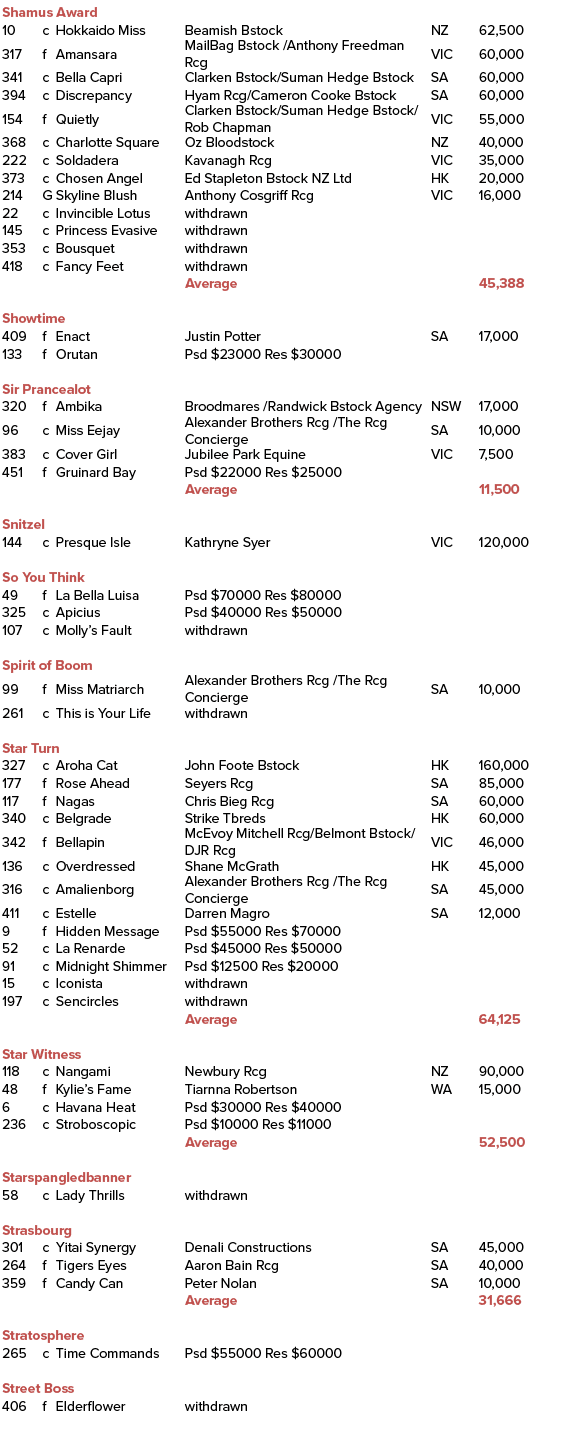 Shamus Award ,10,c,Hokkaido Miss ,Beamish Bstock,NZ,62,500,317,f,Amansara ,MailBag Bstock /Anthony Freedman Rcg,VIC,6...