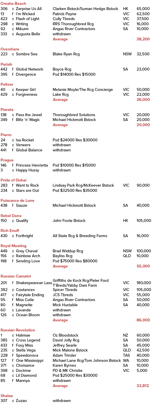 Omaha Beach ,306,c,Zerprise Us All ,Clarken Bstock/Suman Hedge Bstock ,HK,65,000,13,f,I’m Wicked ,Patrick Payne,VIC,6...