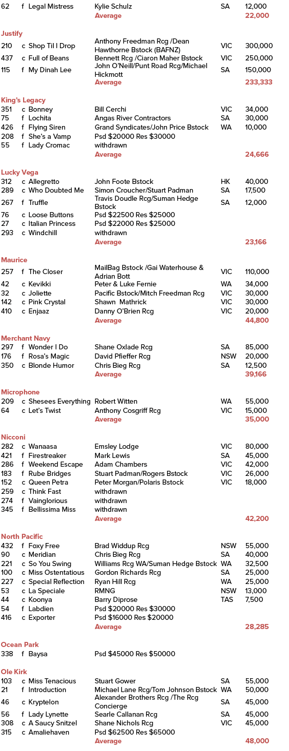 62,f,Legal Mistress ,Kylie Schulz,SA,12,000,,,,Average,,22,000,,,,,,,Justify ,210,c,Shop Til I Drop ,Anthony Freedman...