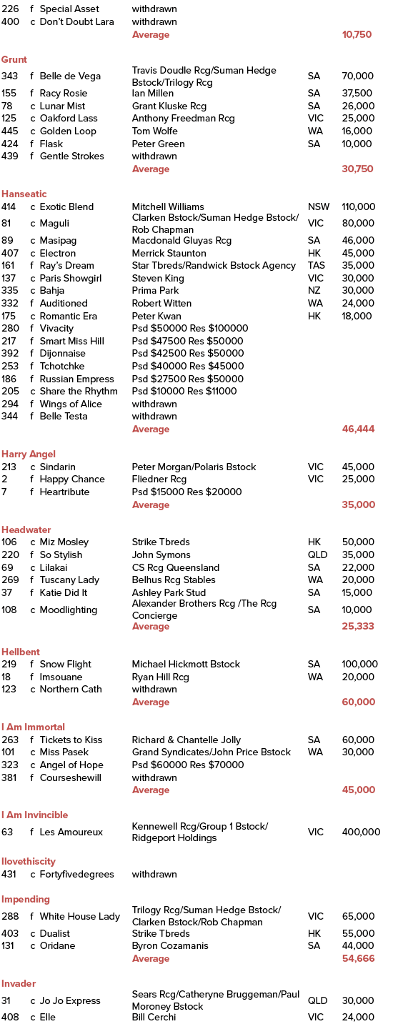 226,f,Special Asset ,withdrawn,,400,c,Don’t Doubt Lara ,withdrawn,,,,,Average,,10,750,,,,,,,Grunt ,343,f,Belle de Veg...