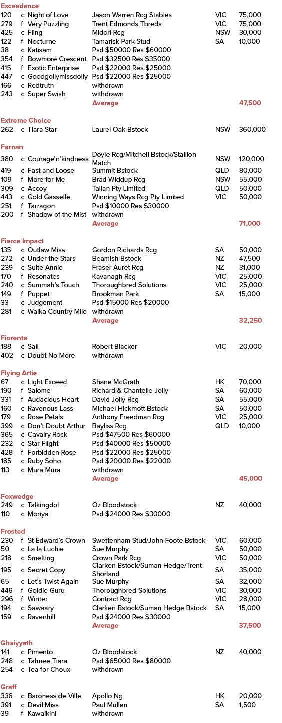 Exceedance ,120,c,Night of Love ,Jason Warren Rcg Stables ,VIC,75,000,279,f,Very Puzzling ,Trent Edmonds Tbreds,VIC,7...