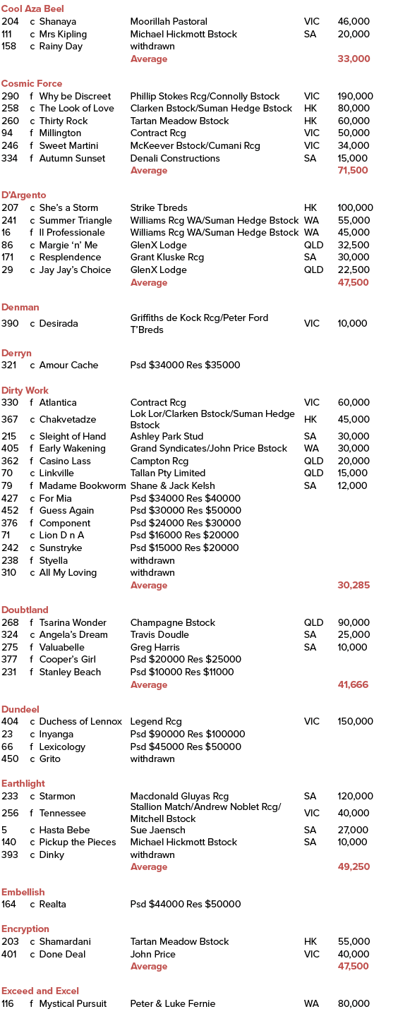 Cool Aza Beel ,204,c,Shanaya ,Moorillah Pastoral,VIC,46,000,111,c,Mrs Kipling ,Michael Hickmott Bstock,SA,20,000,158,...