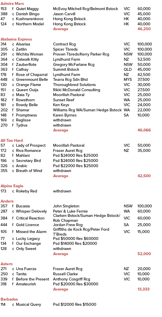 Admire Mars ,153,f,Quiet Maggy ,McEvoy Mitchell Rcg/Belmont Bstock ,VIC,60,000,388,c,Danish Bingo ,Jason Carvill,VIC,...
