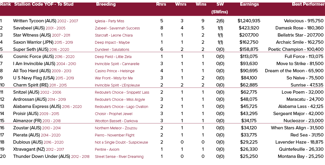 Rank Stallion Code YOF To Stud Breeding Rnrs Wnrs Wins SW Earnings Best Performer (SWins) 1 Written Tycoon (AUS) 2002...