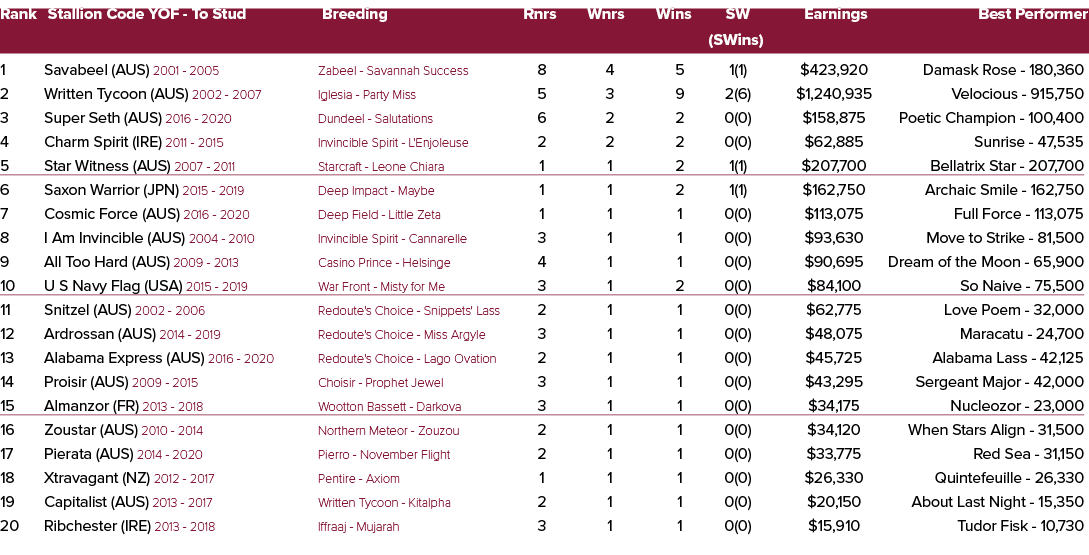 Rank Stallion Code YOF To Stud Breeding Rnrs Wnrs Wins SW Earnings Best Performer (SWins) 1 Savabeel (AUS) 2001 2005 ...