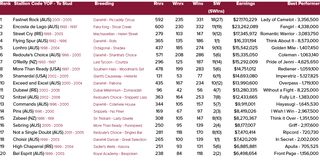 Rank Stallion Code YOF To Stud Breeding Rnrs Wnrs Wins SW Earnings Best Performer (SWins) 1 Fastnet Rock (AUS) 2001 2...