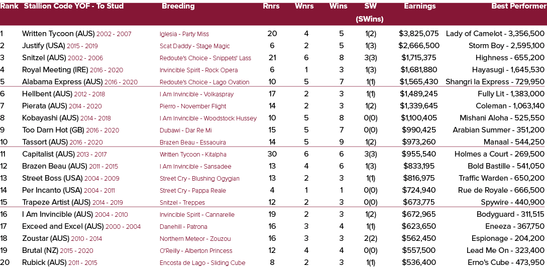 Rank Stallion Code YOF To Stud Breeding Rnrs Wnrs Wins SW Earnings Best Performer (SWins) 1 Written Tycoon (AUS) 2002...