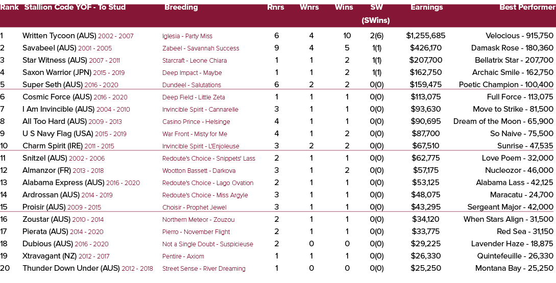 Rank Stallion Code YOF To Stud Breeding Rnrs Wnrs Wins SW Earnings Best Performer (SWins) 1 Written Tycoon (AUS) 2002...