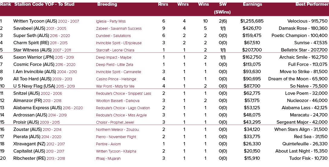 Rank Stallion Code YOF To Stud Breeding Rnrs Wnrs Wins SW Earnings Best Performer (SWins) 1 Written Tycoon (AUS) 2002...