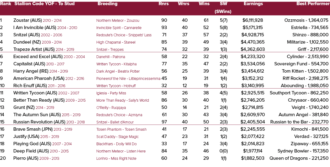 Rank Stallion Code YOF To Stud Breeding Rnrs Wnrs Wins SW Earnings Best Performer (SWins) 1 Zoustar (AUS) 2010 2014 N...