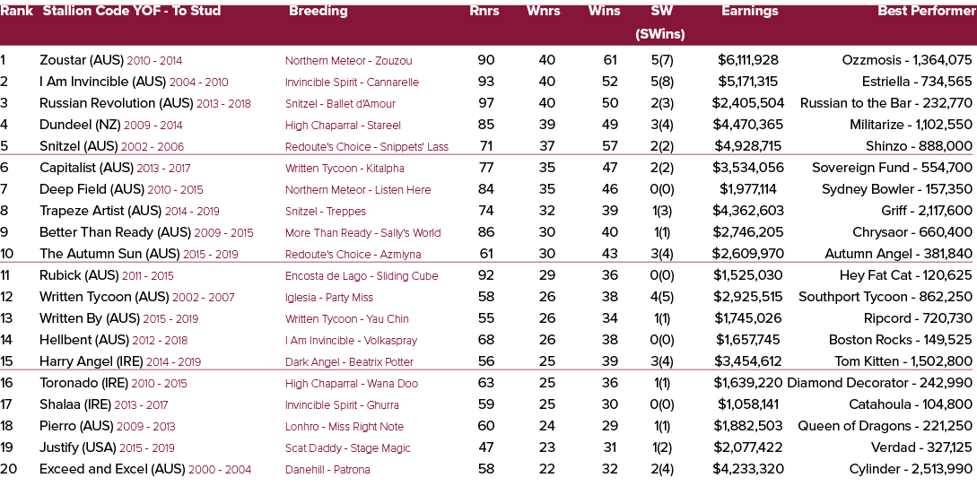 Rank Stallion Code YOF To Stud Breeding Rnrs Wnrs Wins SW Earnings Best Performer (SWins) 1 Zoustar (AUS) 2010 2014 N...