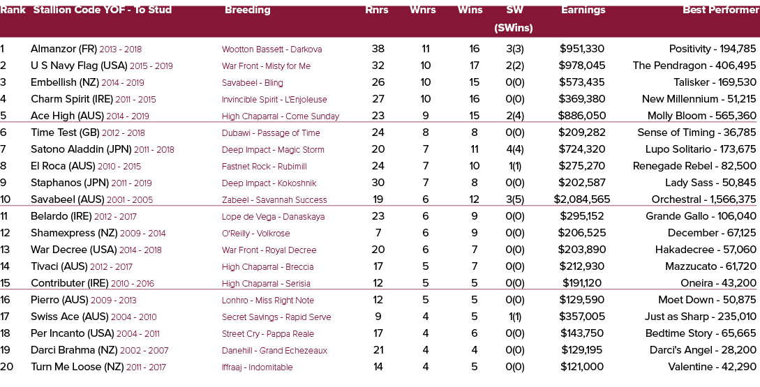 Rank Stallion Code YOF To Stud Breeding Rnrs Wnrs Wins SW Earnings Best Performer (SWins) 1 Almanzor (FR) 2013 2018 W...