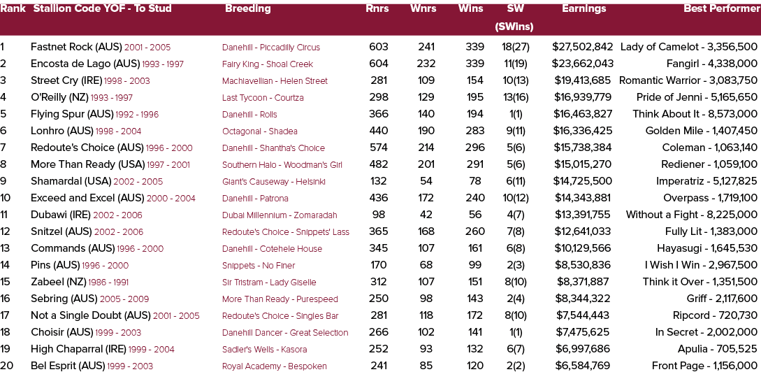Rank Stallion Code YOF To Stud Breeding Rnrs Wnrs Wins SW Earnings Best Performer (SWins) 1 Fastnet Rock (AUS) 2001 2...
