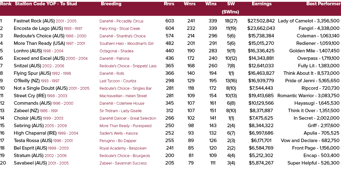 Rank Stallion Code YOF To Stud Breeding Rnrs Wnrs Wins SW Earnings Best Performer (SWins) 1 Fastnet Rock (AUS) 2001 2...