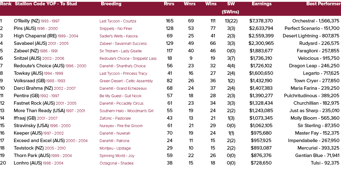 Rank Stallion Code YOF To Stud Breeding Rnrs Wnrs Wins SW Earnings Best Performer (SWins) 1 O'Reilly (NZ) 1993 1997 L...